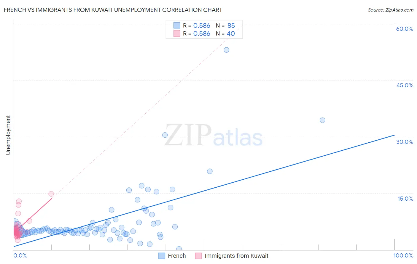 French vs Immigrants from Kuwait Unemployment