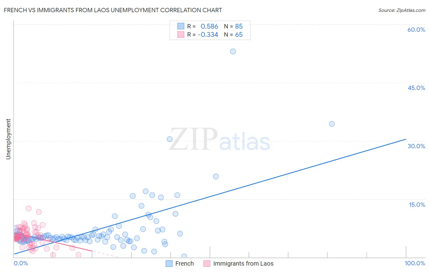 French vs Immigrants from Laos Unemployment