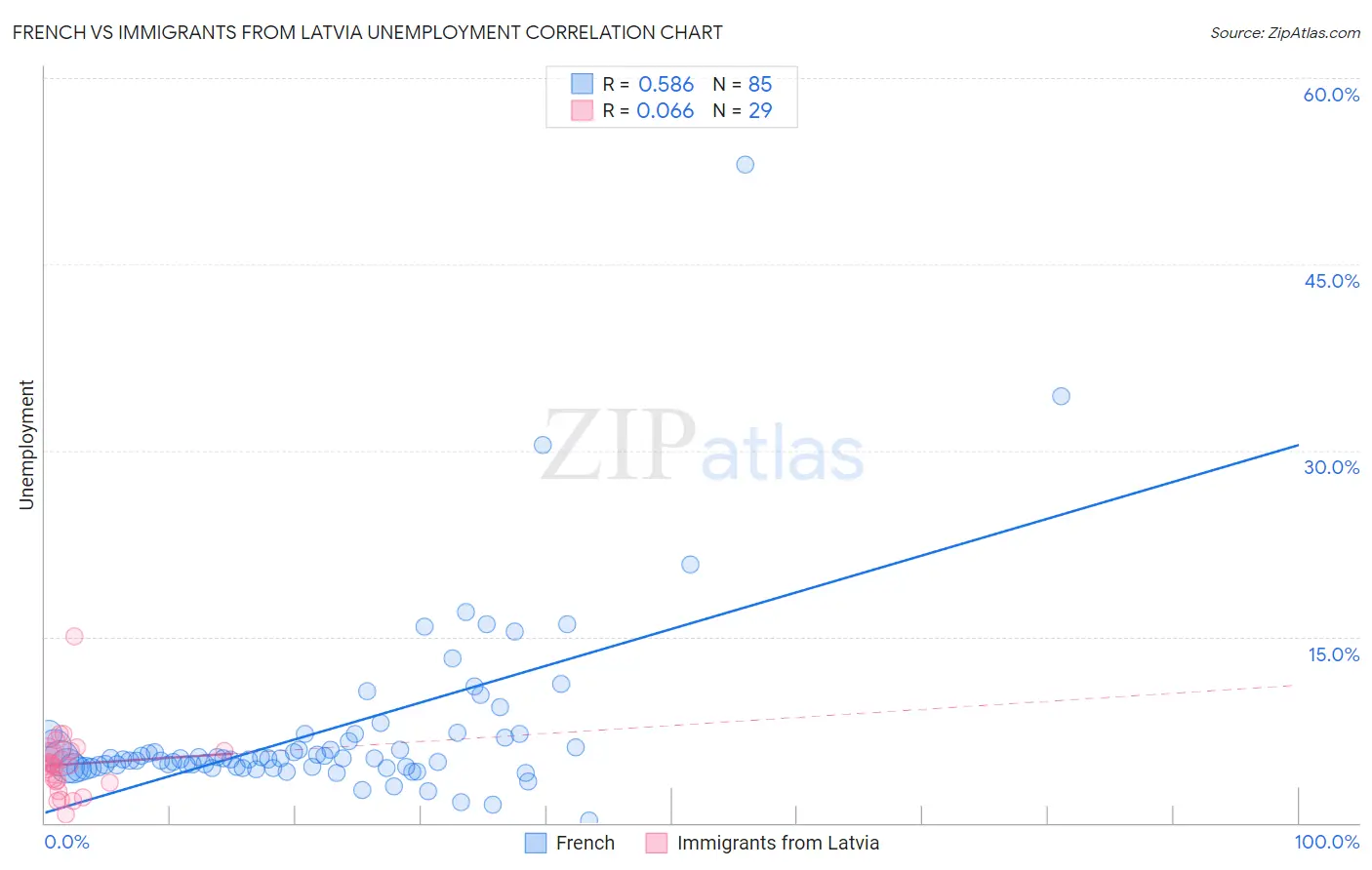 French vs Immigrants from Latvia Unemployment