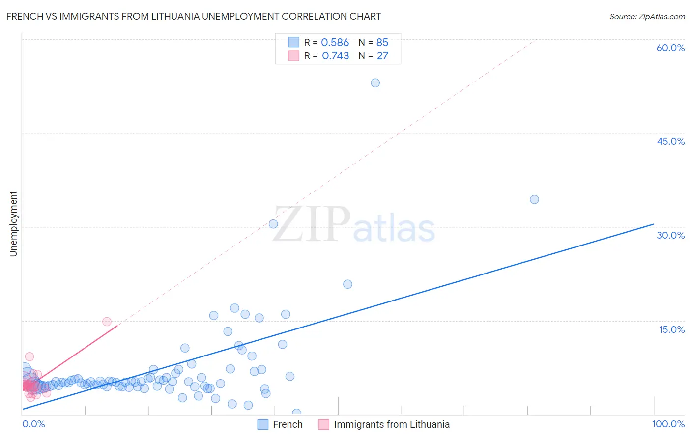 French vs Immigrants from Lithuania Unemployment