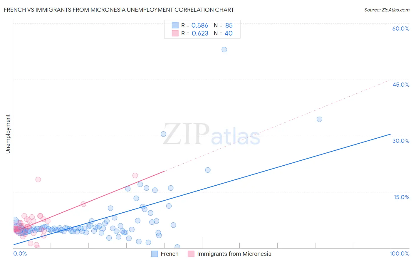 French vs Immigrants from Micronesia Unemployment