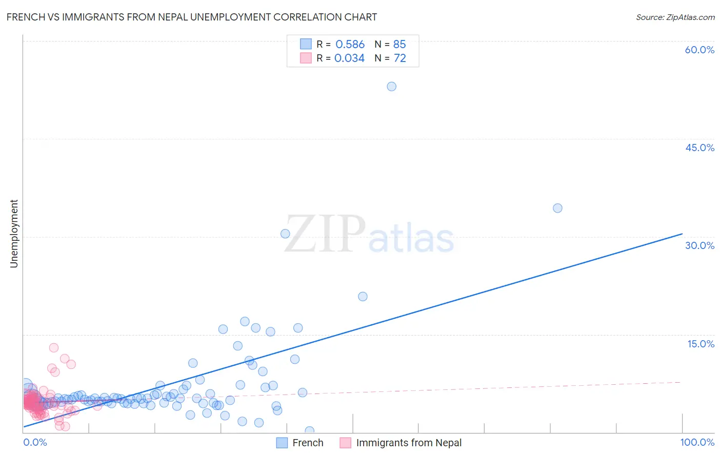 French vs Immigrants from Nepal Unemployment