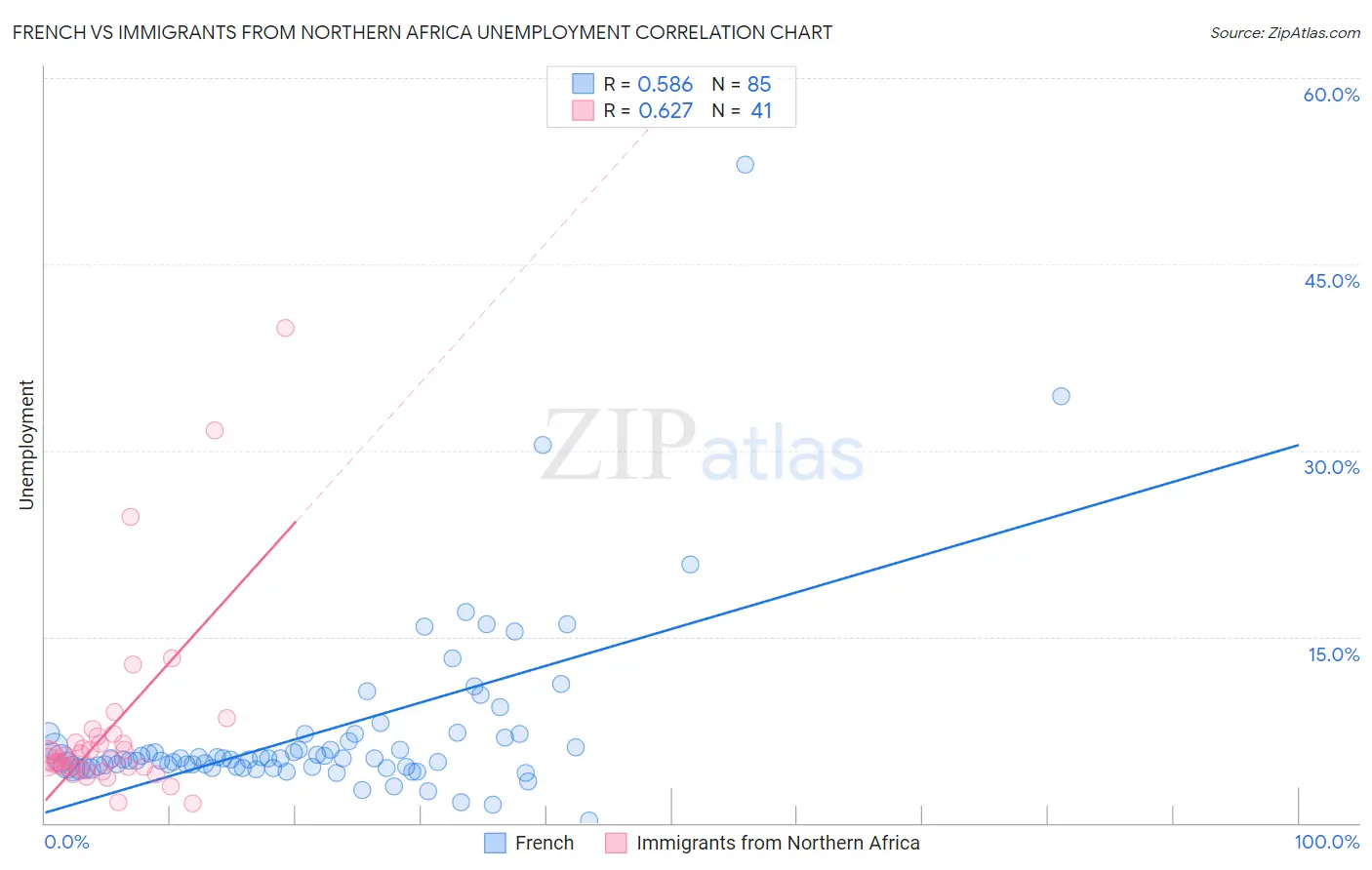 French vs Immigrants from Northern Africa Unemployment