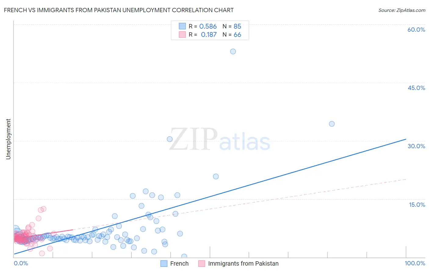 French vs Immigrants from Pakistan Unemployment
