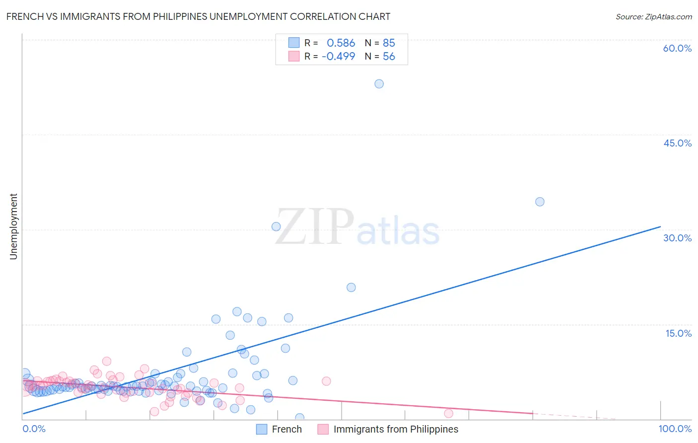 French vs Immigrants from Philippines Unemployment