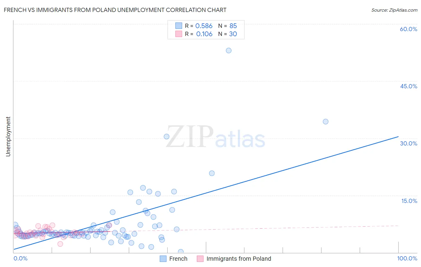 French vs Immigrants from Poland Unemployment