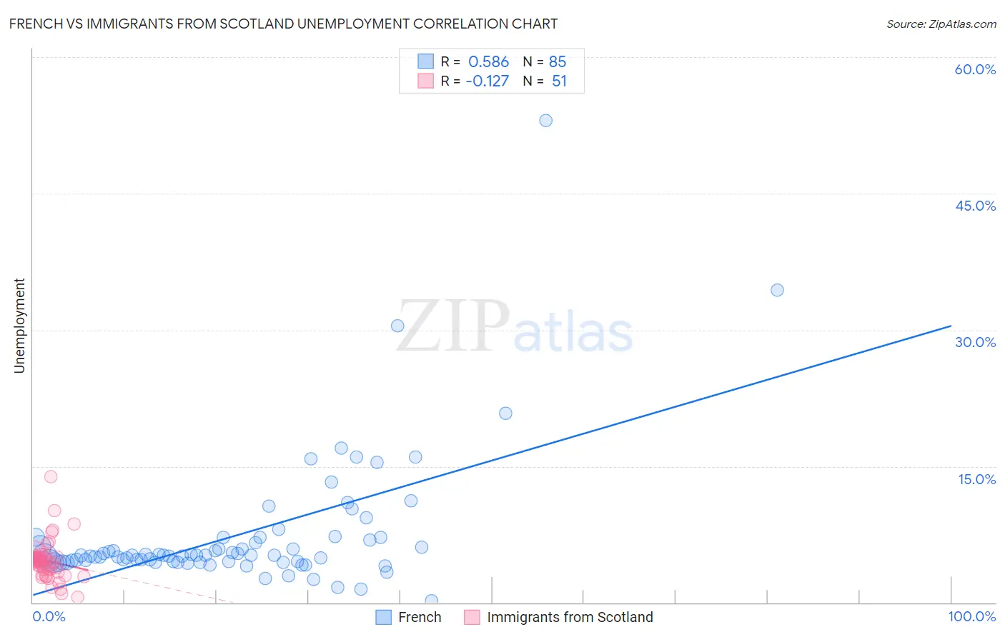 French vs Immigrants from Scotland Unemployment