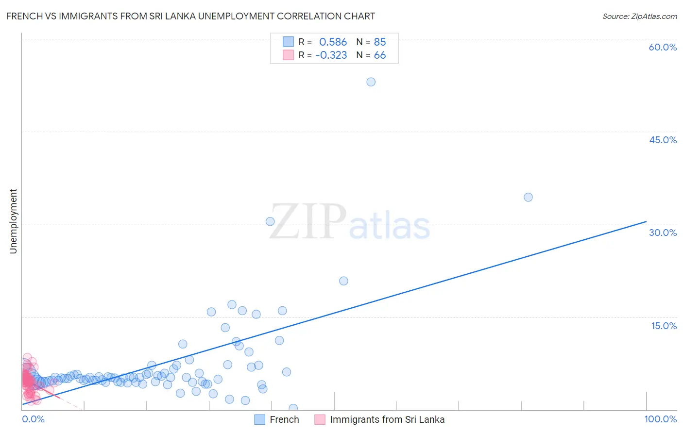French vs Immigrants from Sri Lanka Unemployment