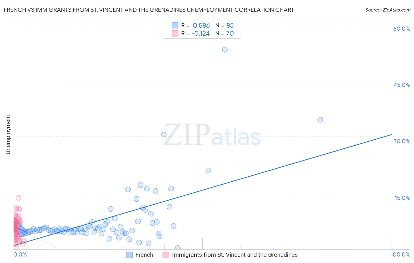 French vs Immigrants from St. Vincent and the Grenadines Unemployment
