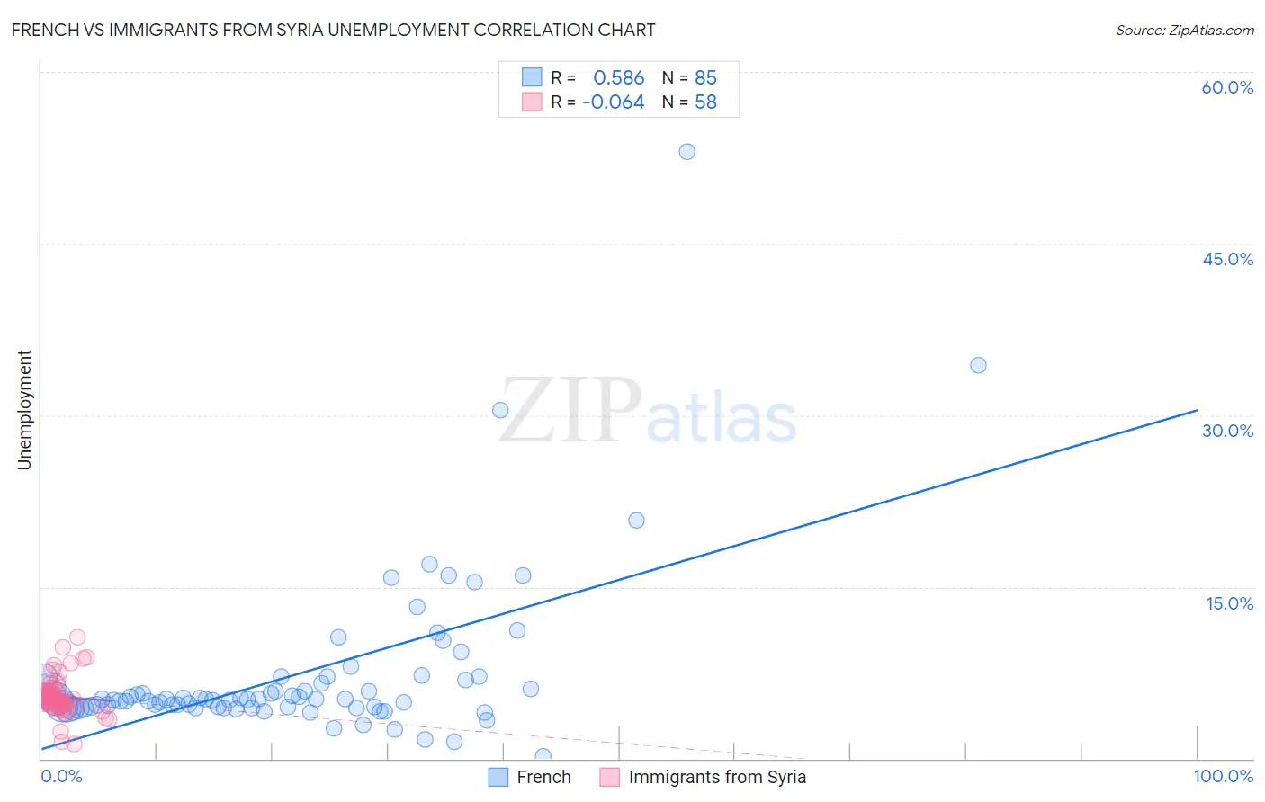 French vs Immigrants from Syria Unemployment