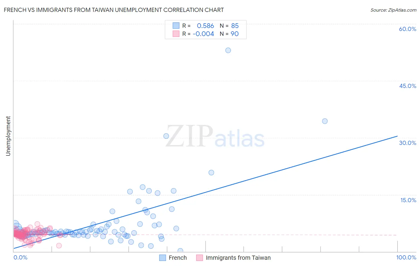 French vs Immigrants from Taiwan Unemployment