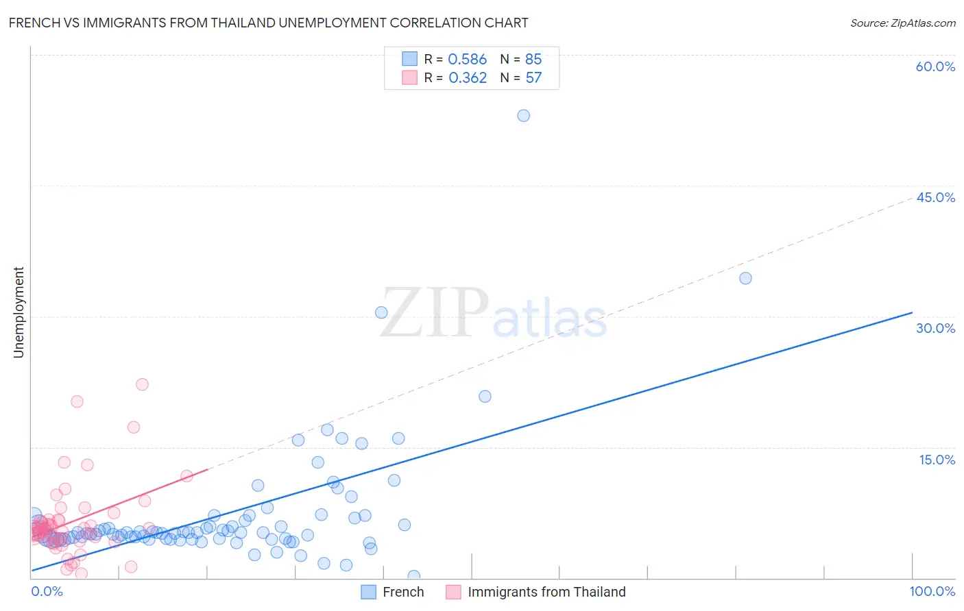 French vs Immigrants from Thailand Unemployment