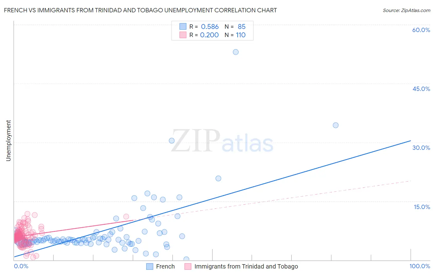 French vs Immigrants from Trinidad and Tobago Unemployment