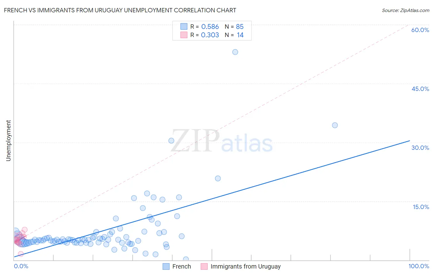 French vs Immigrants from Uruguay Unemployment