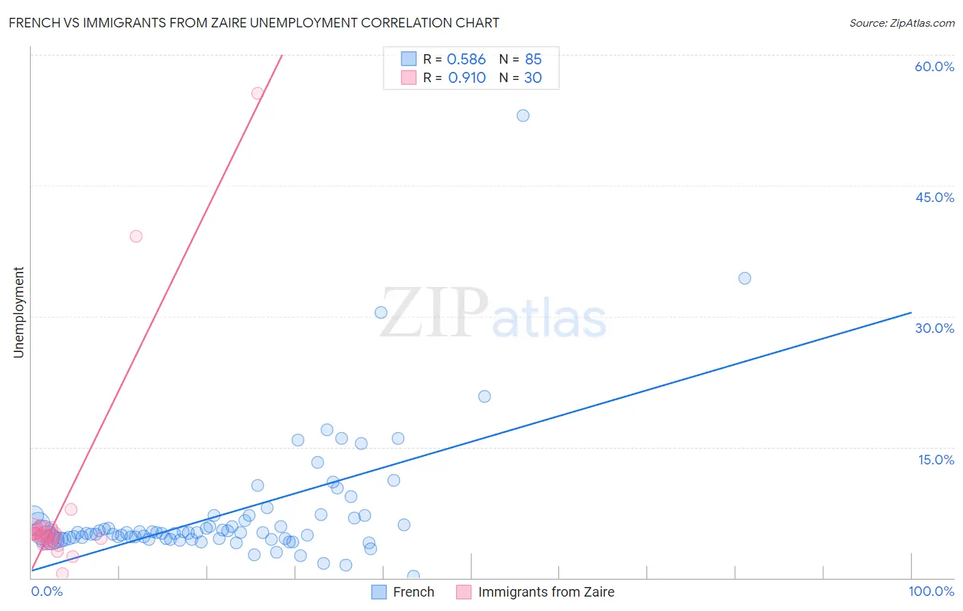 French vs Immigrants from Zaire Unemployment