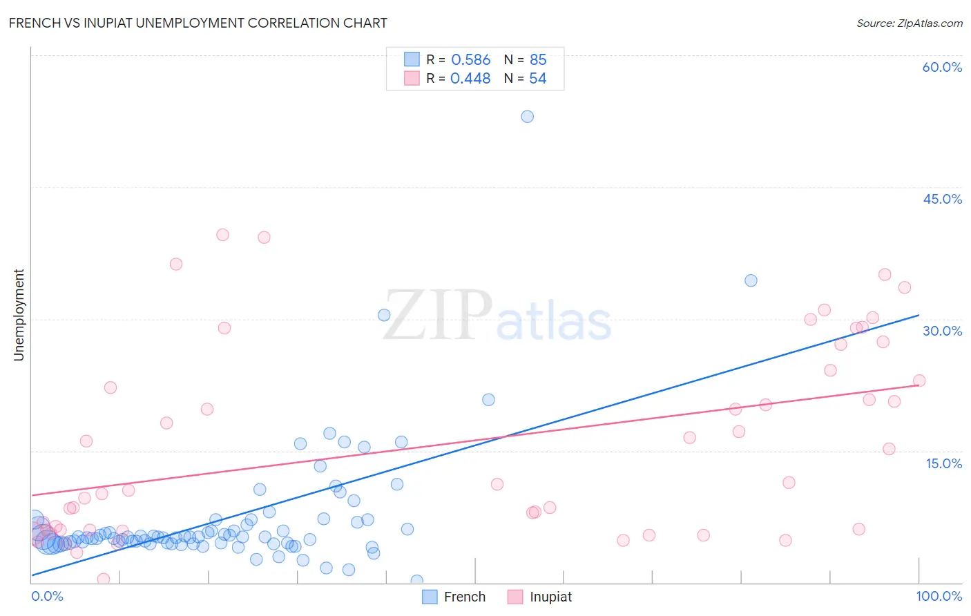 French vs Inupiat Unemployment