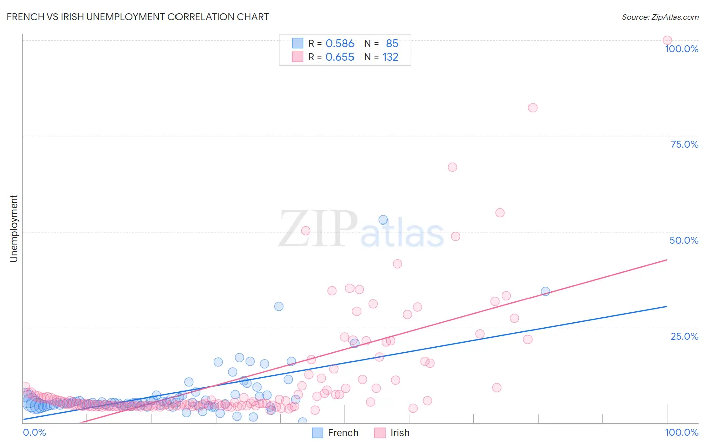 French vs Irish Unemployment