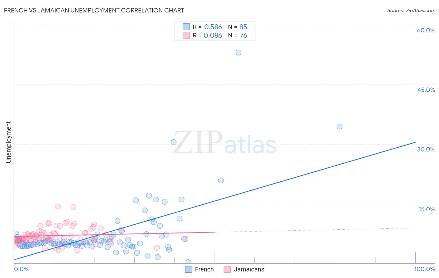 French vs Jamaican Unemployment