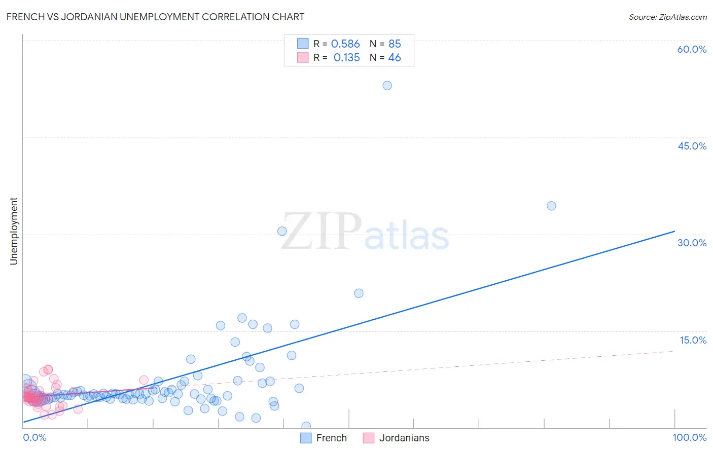 French vs Jordanian Unemployment