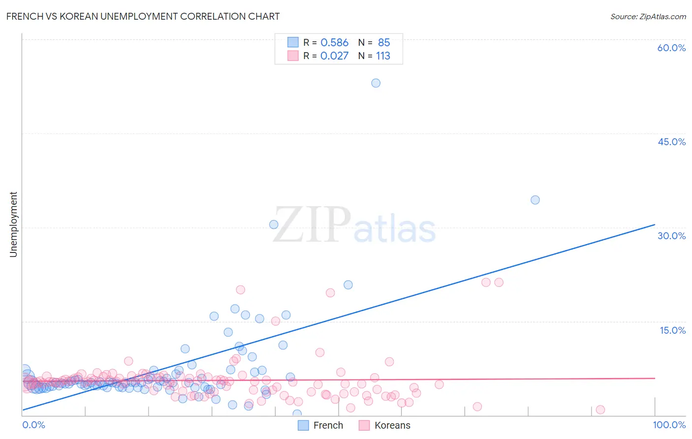 French vs Korean Unemployment