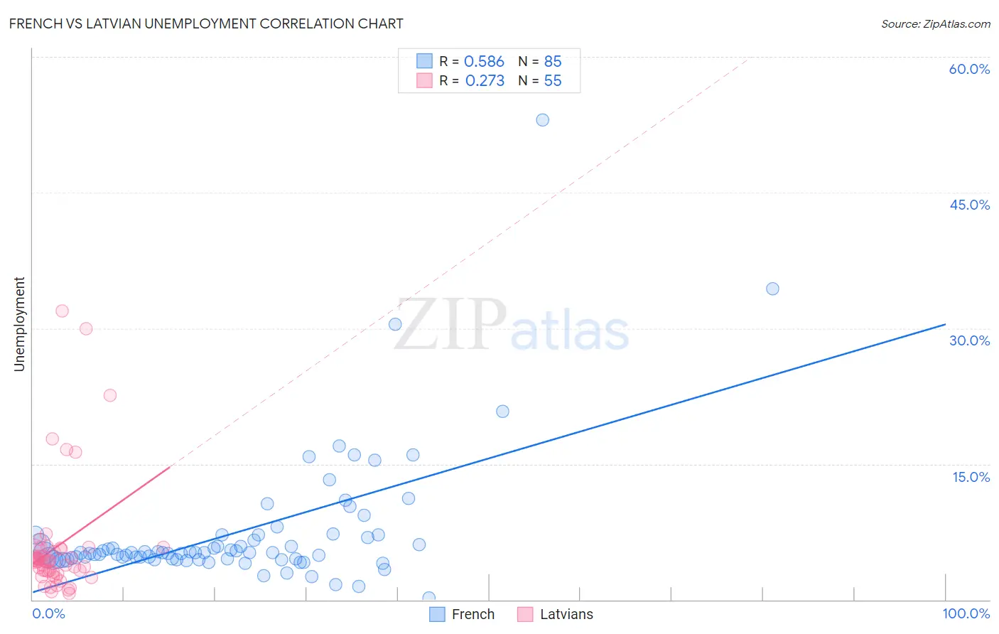 French vs Latvian Unemployment