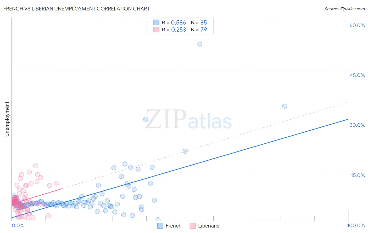 French vs Liberian Unemployment