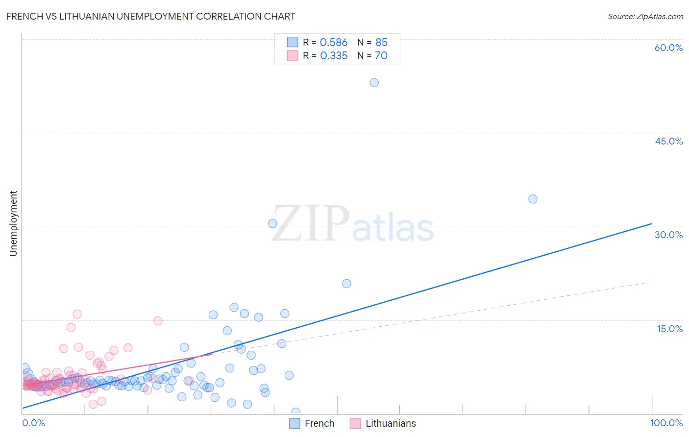 French vs Lithuanian Unemployment
