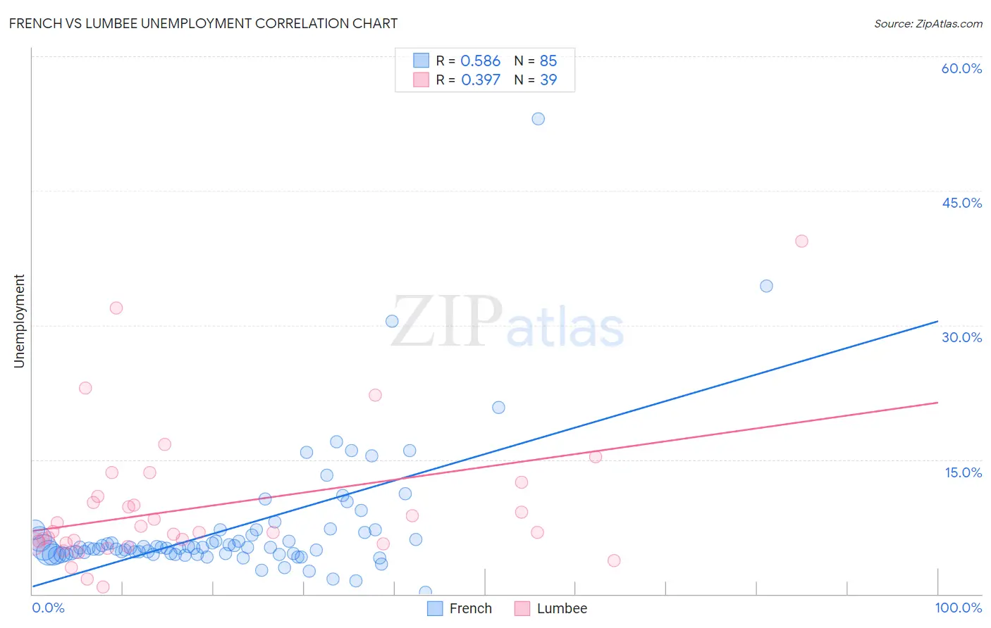 French vs Lumbee Unemployment