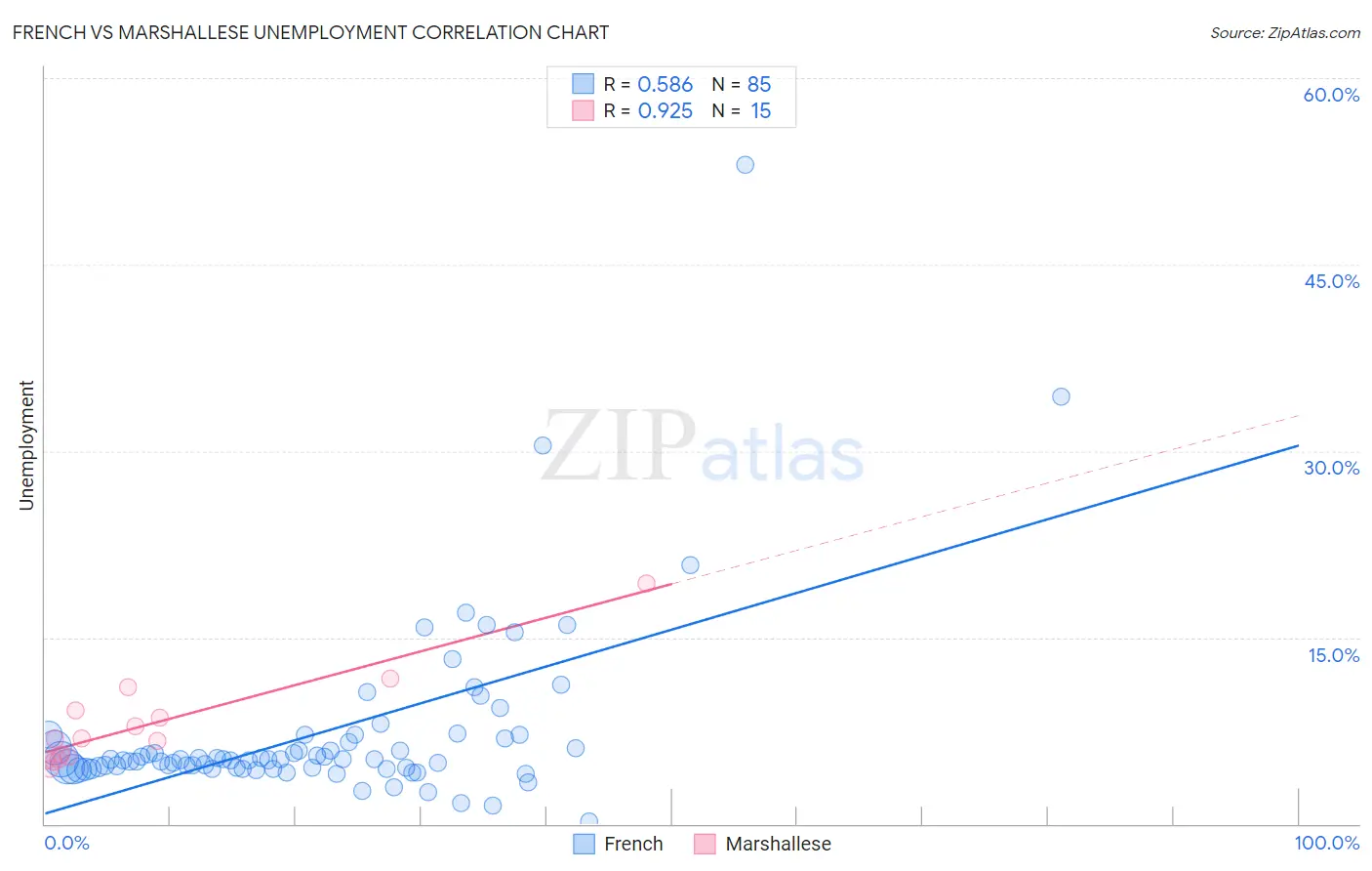 French vs Marshallese Unemployment