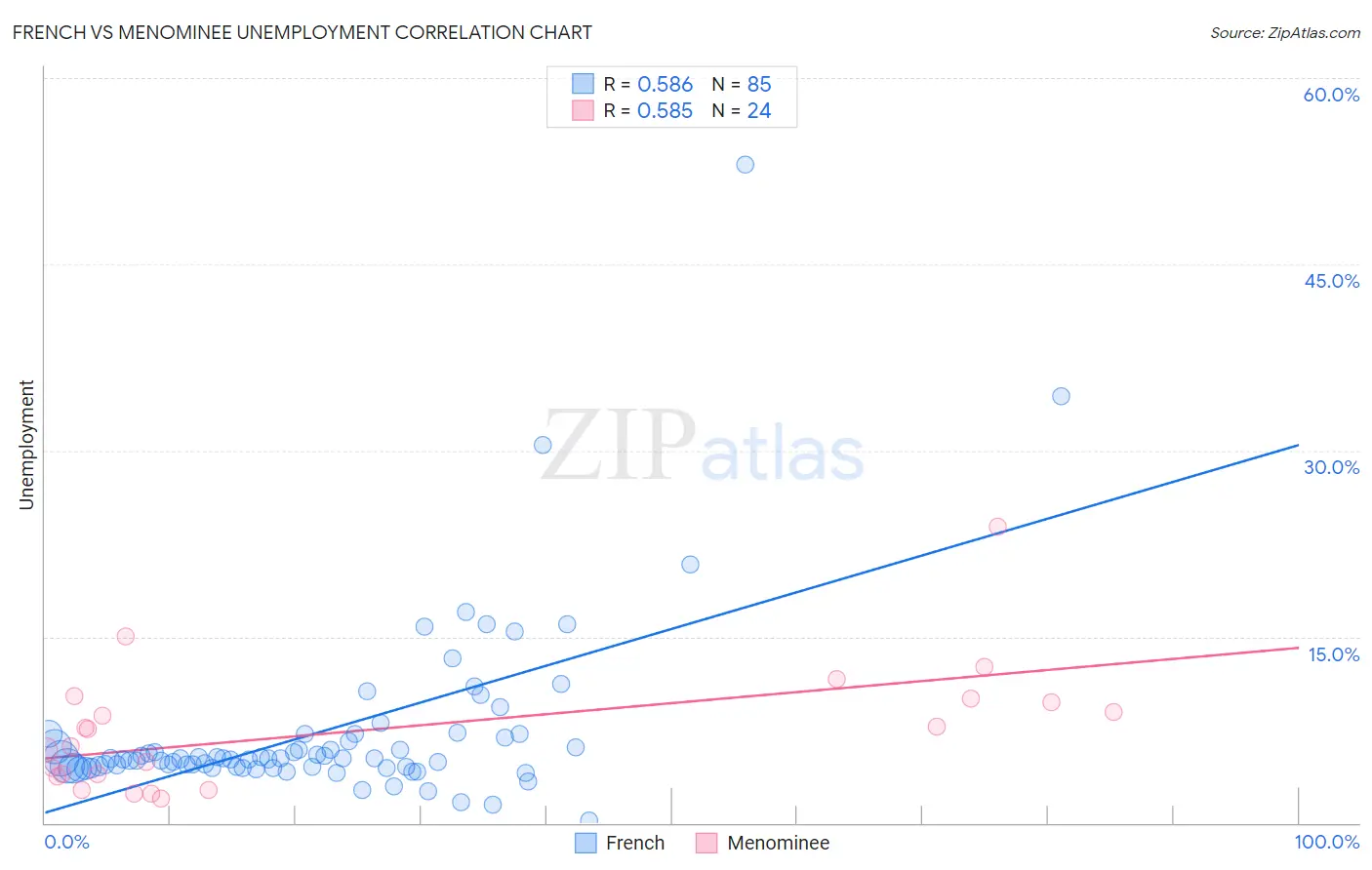 French vs Menominee Unemployment