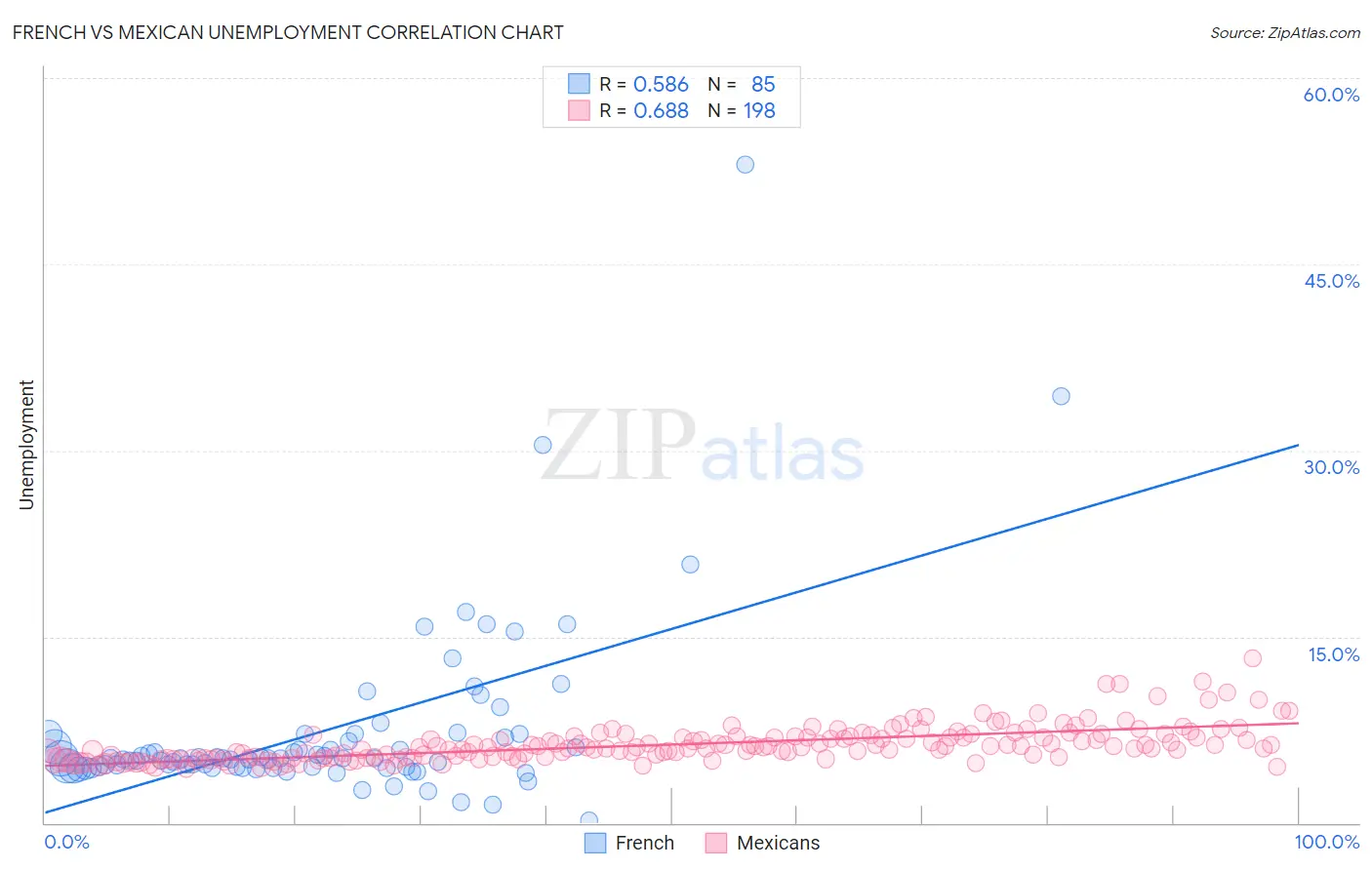 French vs Mexican Unemployment