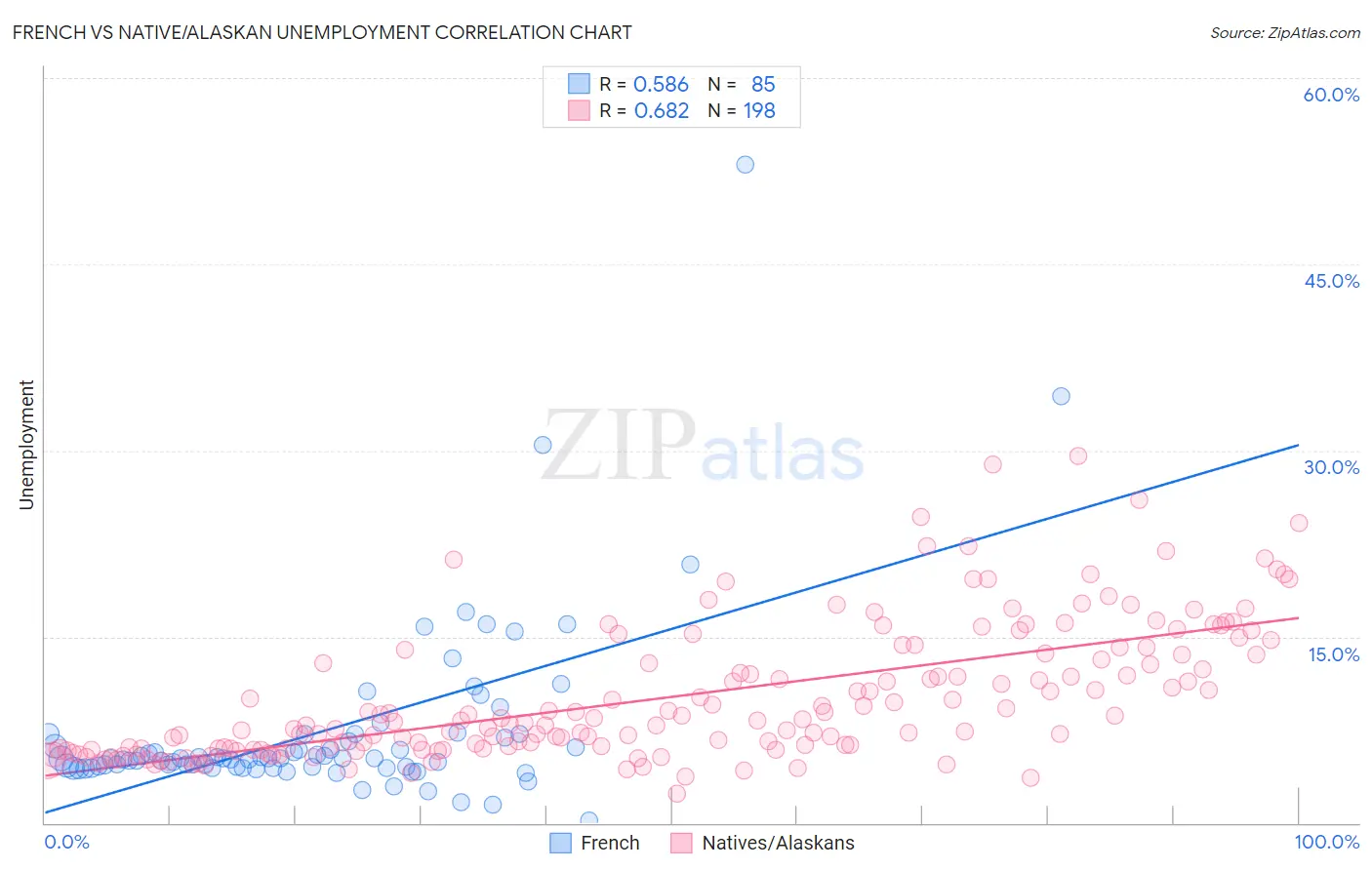 French vs Native/Alaskan Unemployment