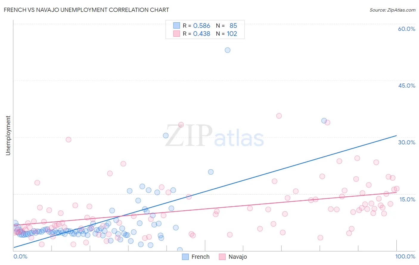 French vs Navajo Unemployment
