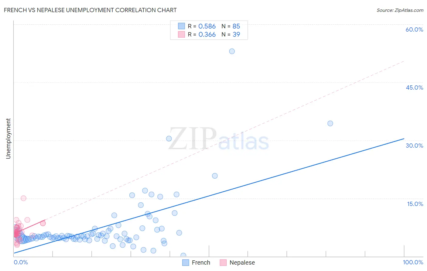 French vs Nepalese Unemployment