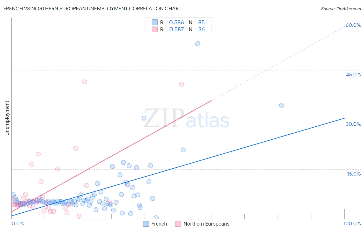 French vs Northern European Unemployment