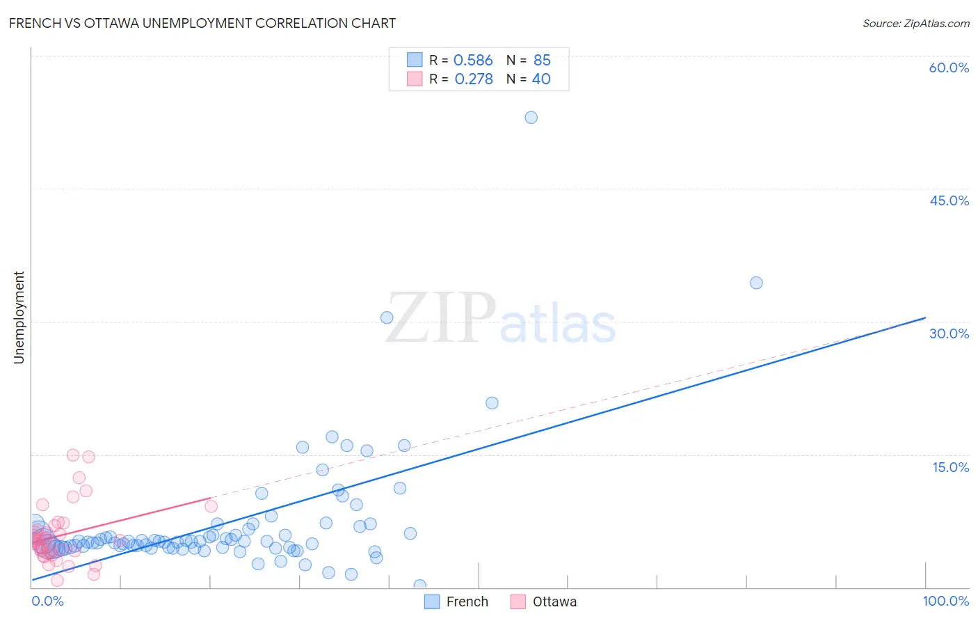 French vs Ottawa Unemployment