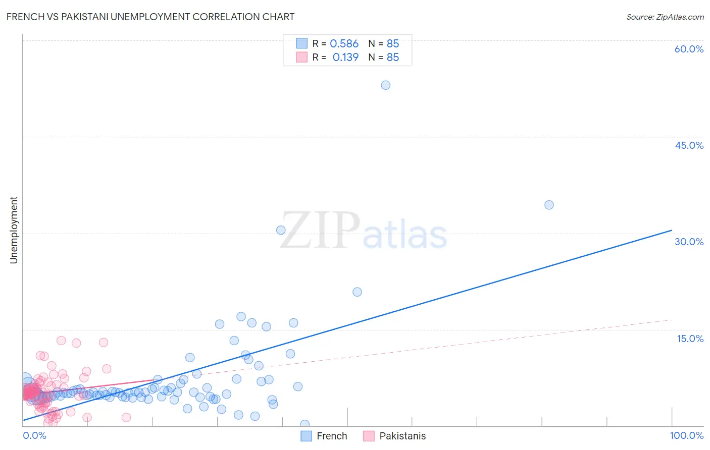French vs Pakistani Unemployment