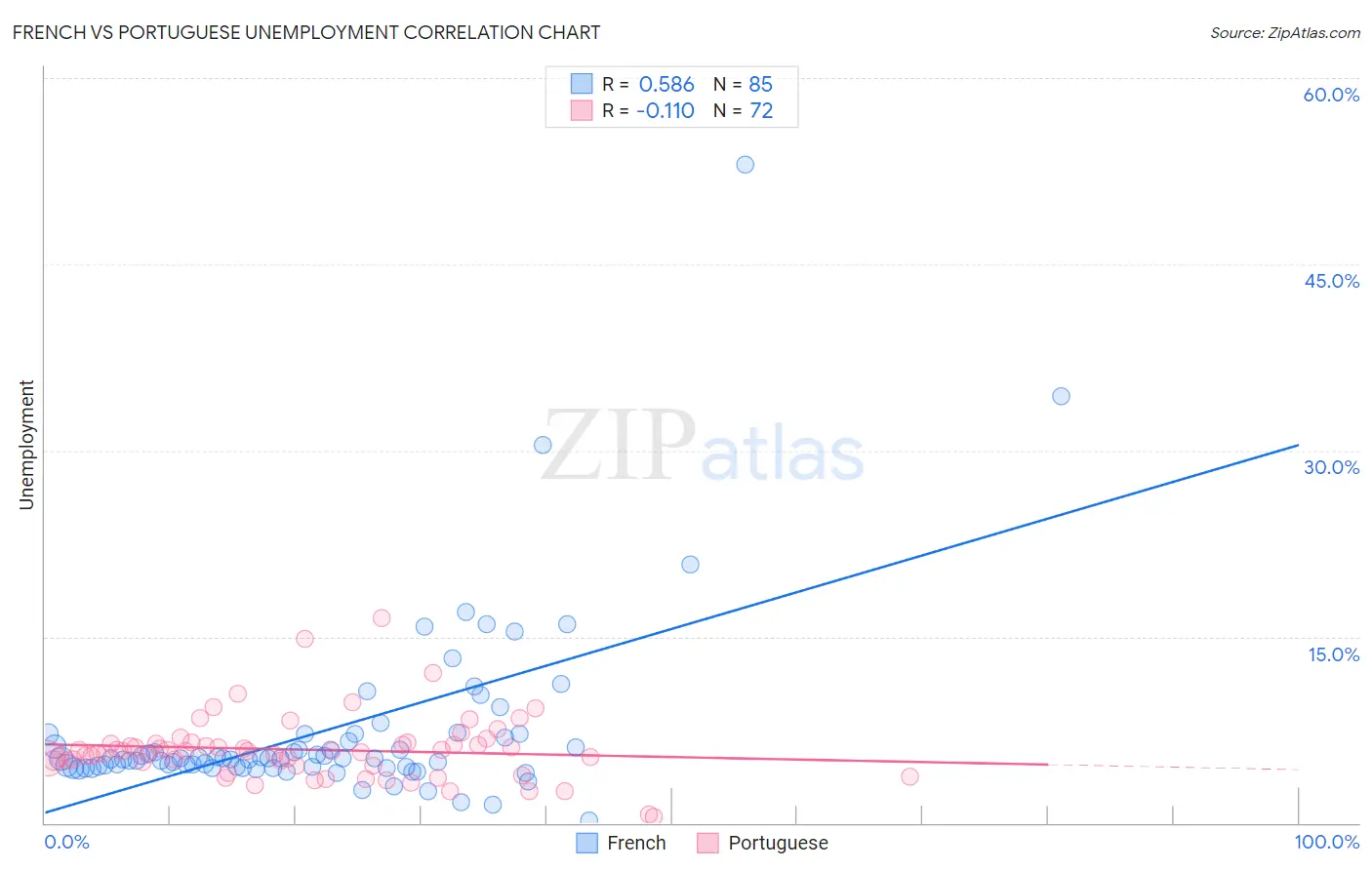 French vs Portuguese Unemployment