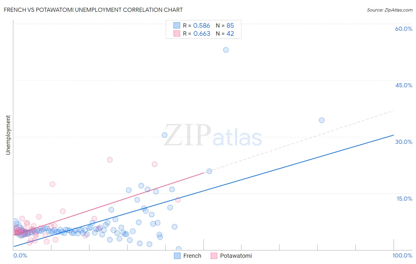 French vs Potawatomi Unemployment