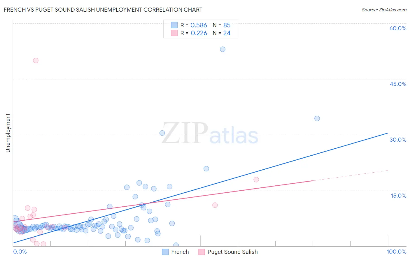 French vs Puget Sound Salish Unemployment