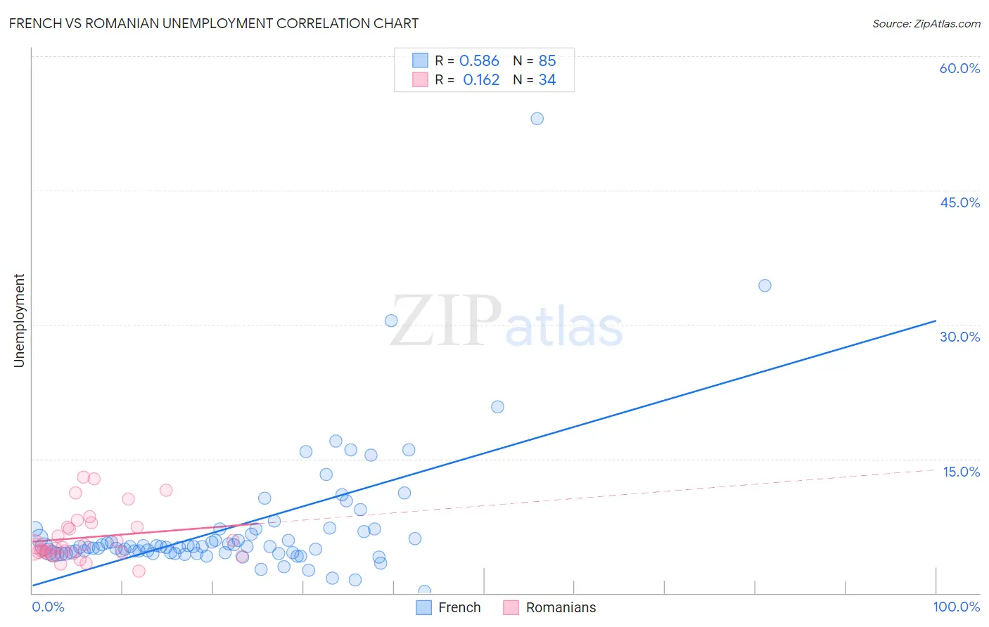 French vs Romanian Unemployment