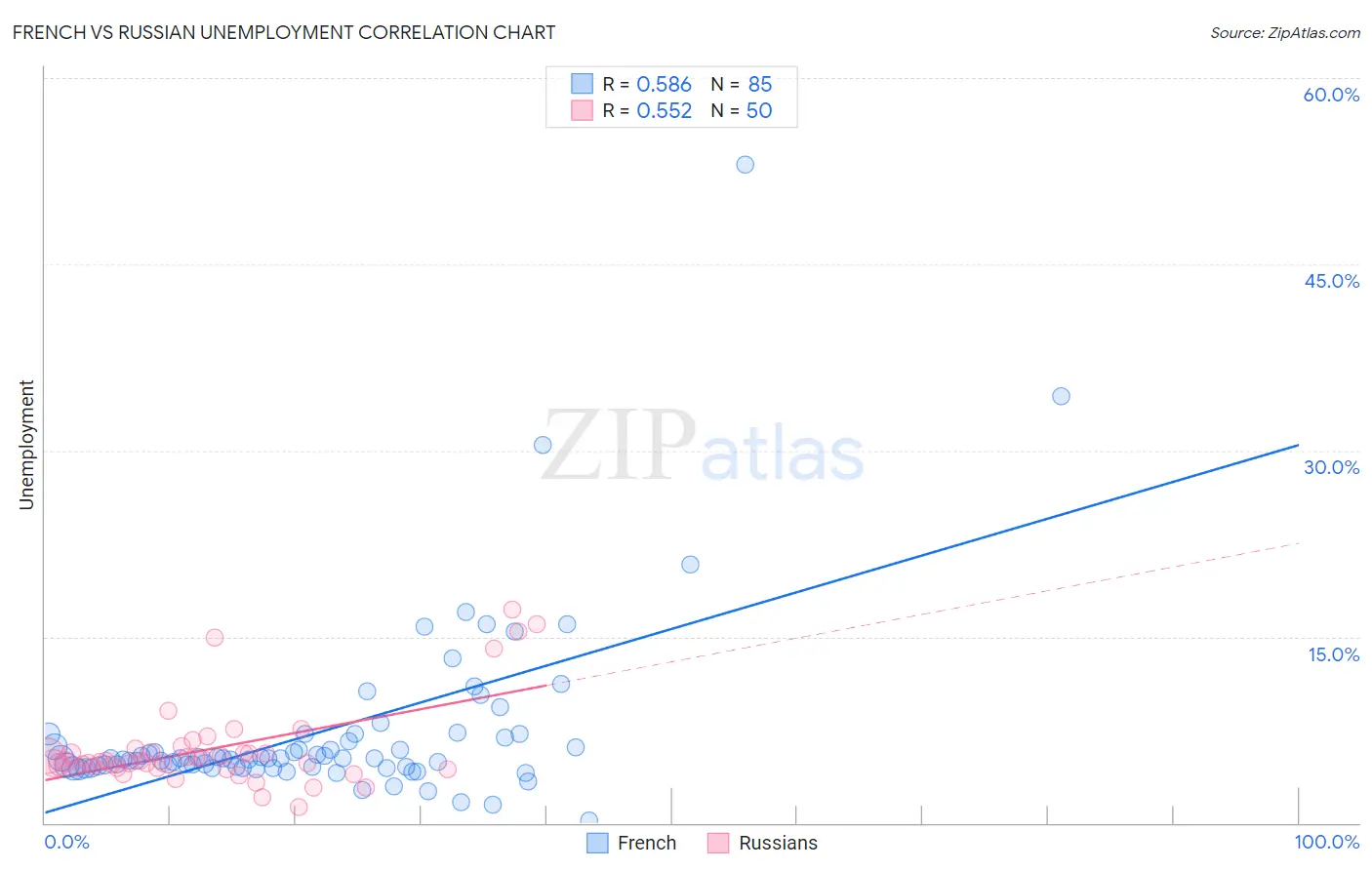 French vs Russian Unemployment