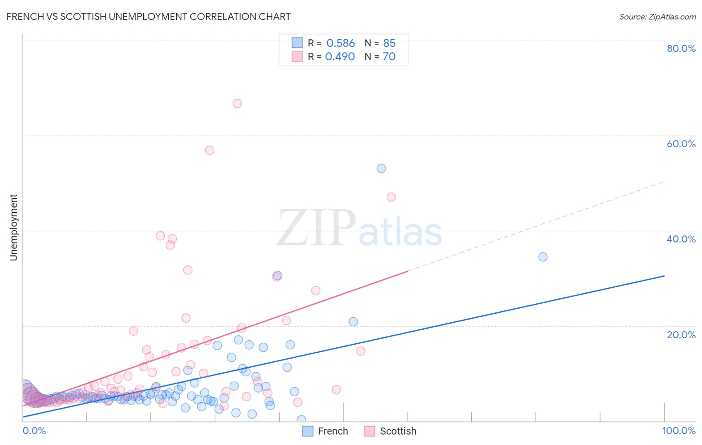 French vs Scottish Unemployment