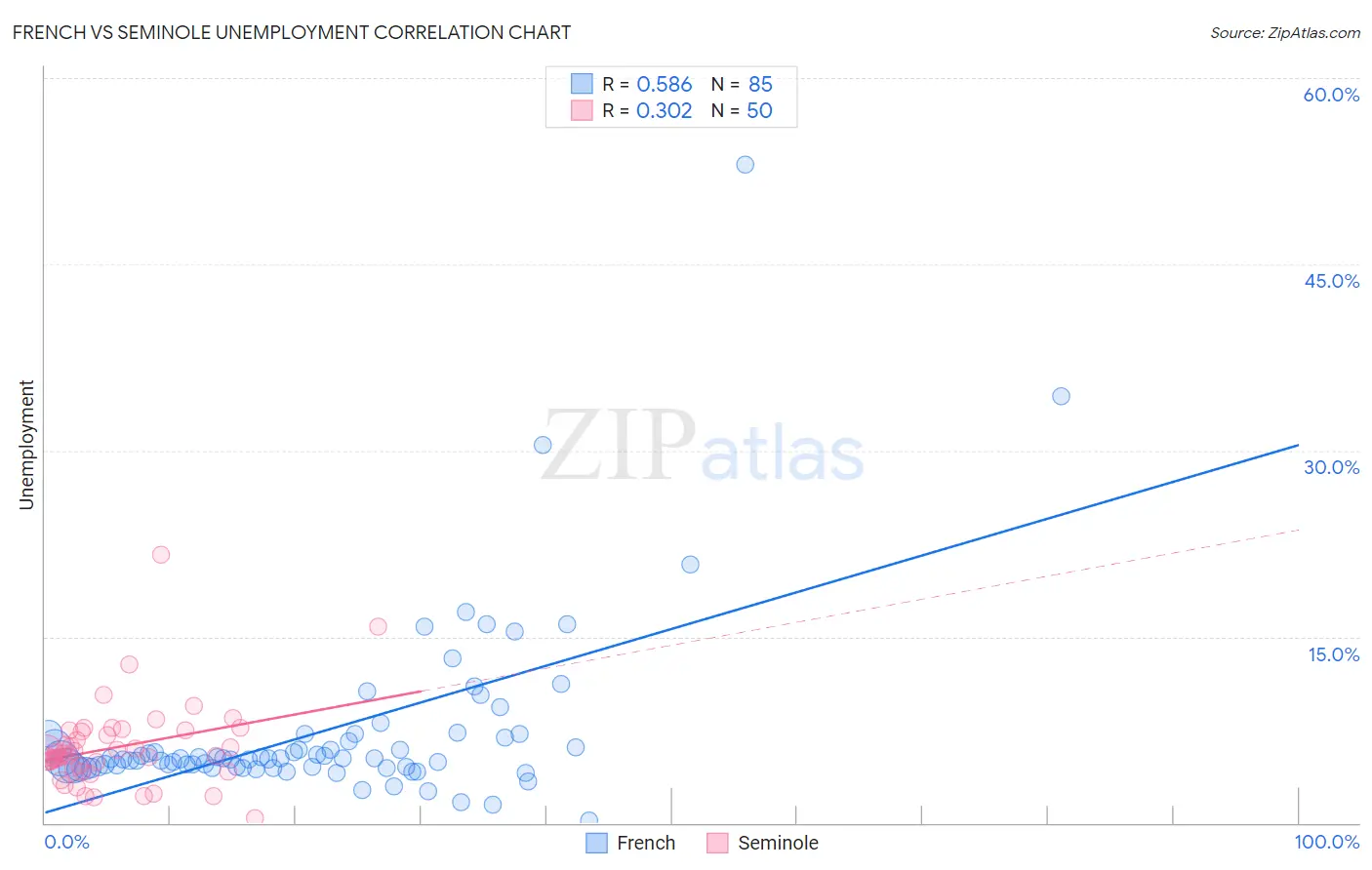 French vs Seminole Unemployment