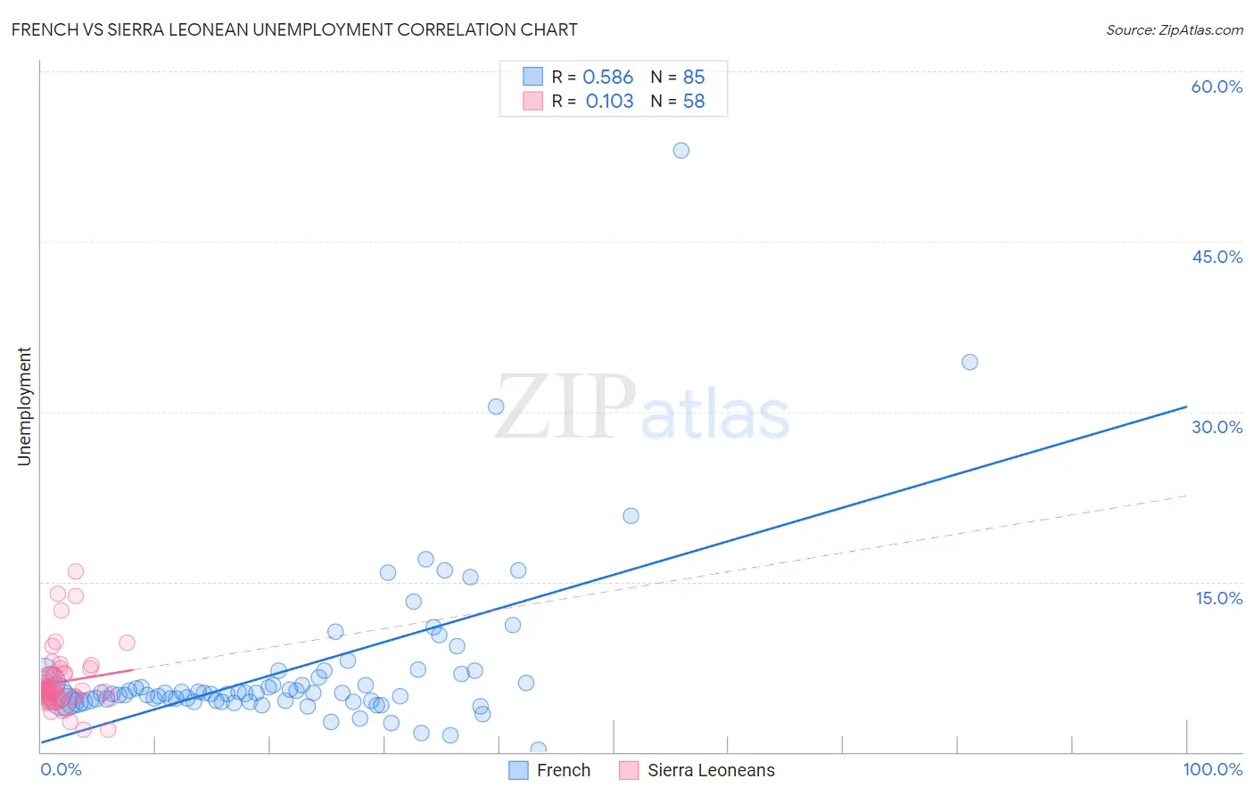 French vs Sierra Leonean Unemployment