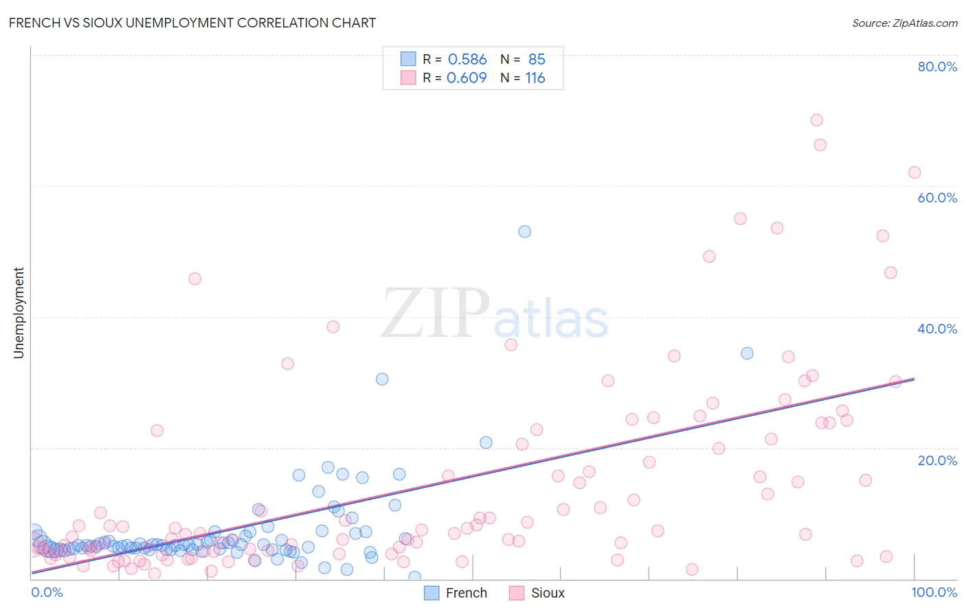 French vs Sioux Unemployment