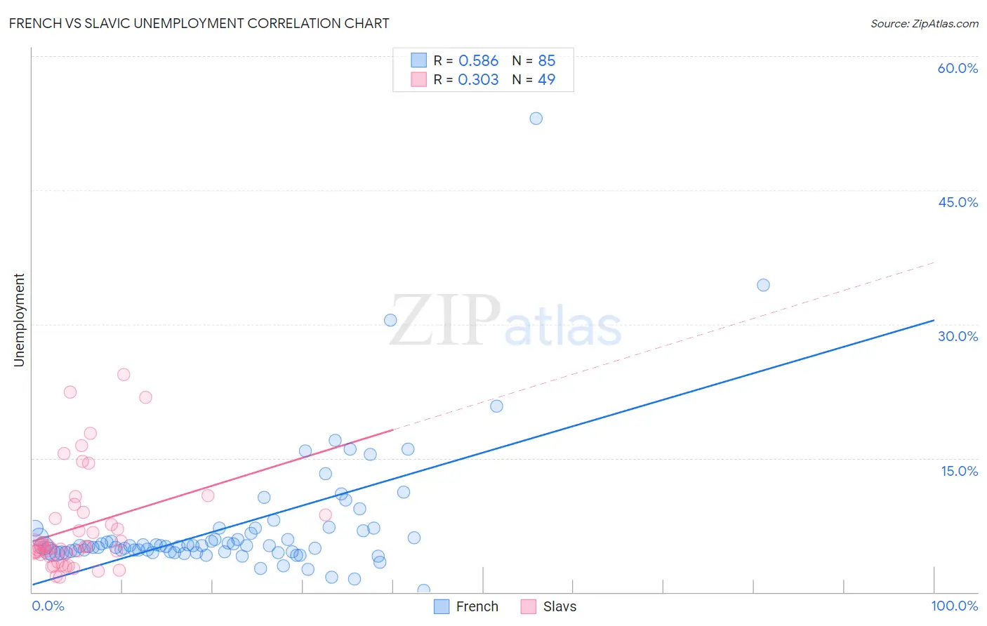 French vs Slavic Unemployment