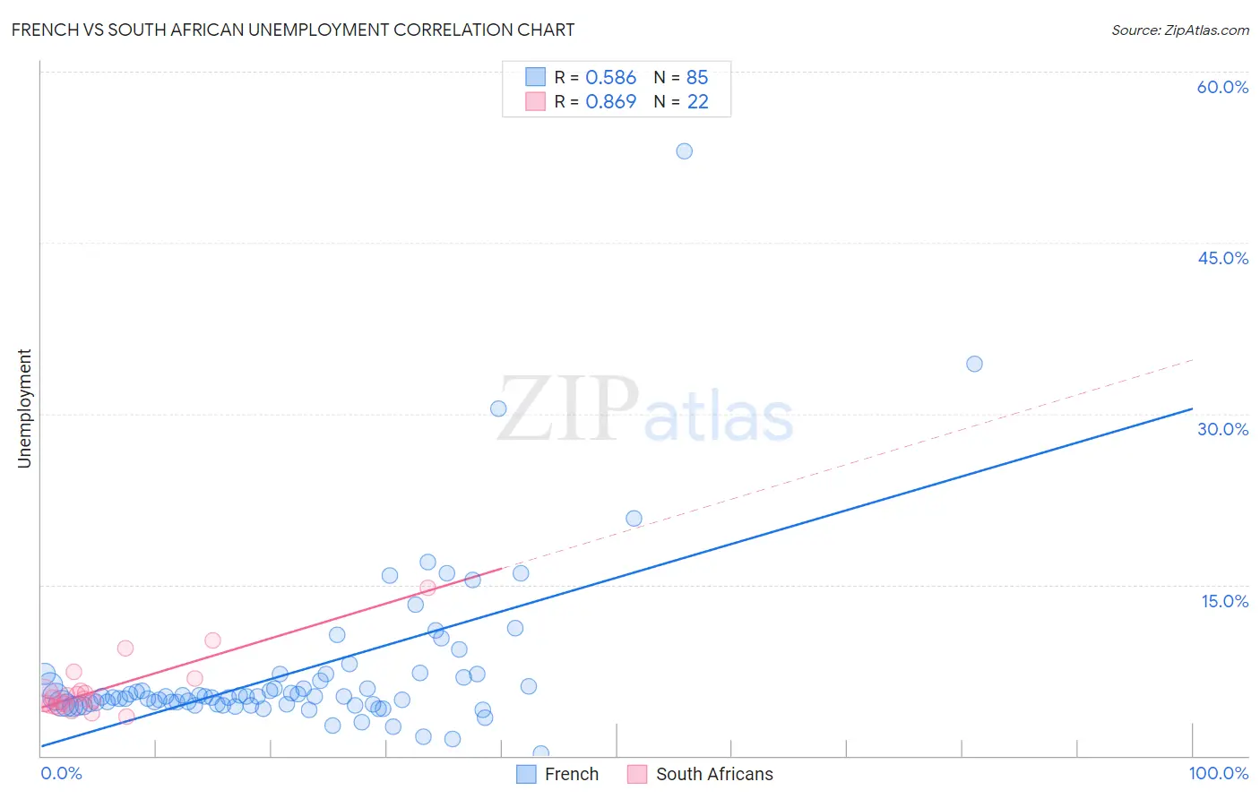 French vs South African Unemployment