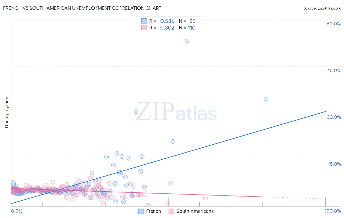 French vs South American Unemployment