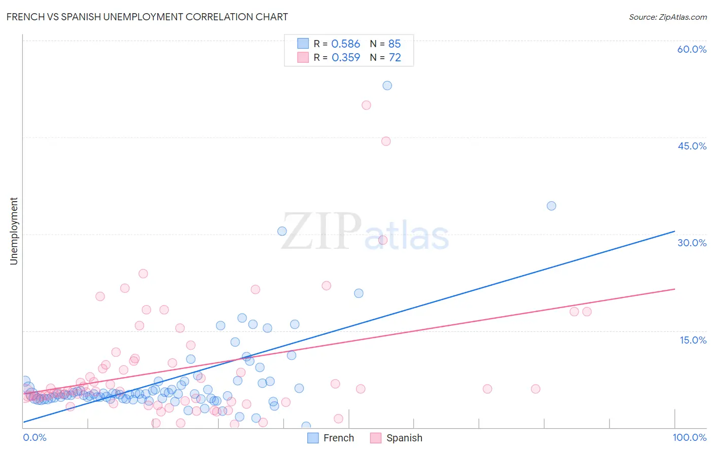 French vs Spanish Unemployment
